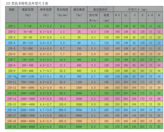 JZD型防剪切阻尼彈簧減振器(圖1)